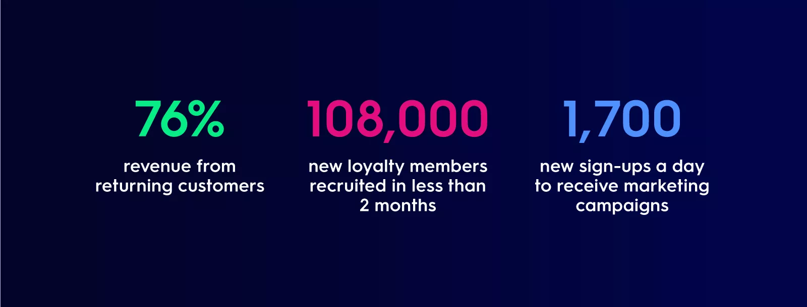 One of the country’s top 5 grocery retailers, with 40 branches, 1000 point-of-sale systems, and over 2 billion dollars in annual revenue, faced a significant challenge when they wanted to establish a loyalty program. One of these challenges included the creation and later management of a customer database. Implementing Weezmo enabled the brand to create a successful loyalty program to drive customer relations and generate repeat business.